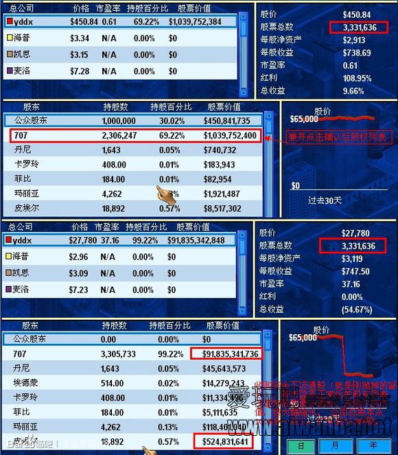 【游戏教程】金融帝国实验室2图解缩股兼并与扩股兼并把NPC资产挤压归0 【游戏教程】金融帝国实验室2图解缩股兼并与扩股兼并把NPC资产挤压归0