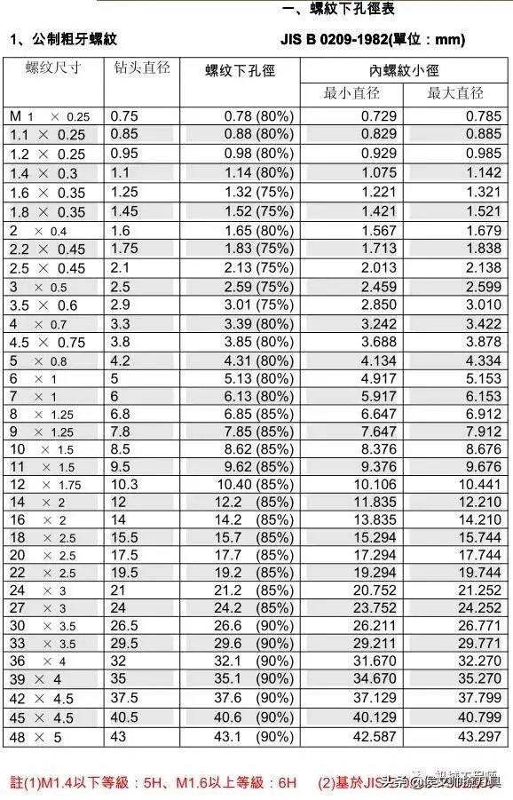 [机械]丝锥和钻头的参数对照表值得收藏